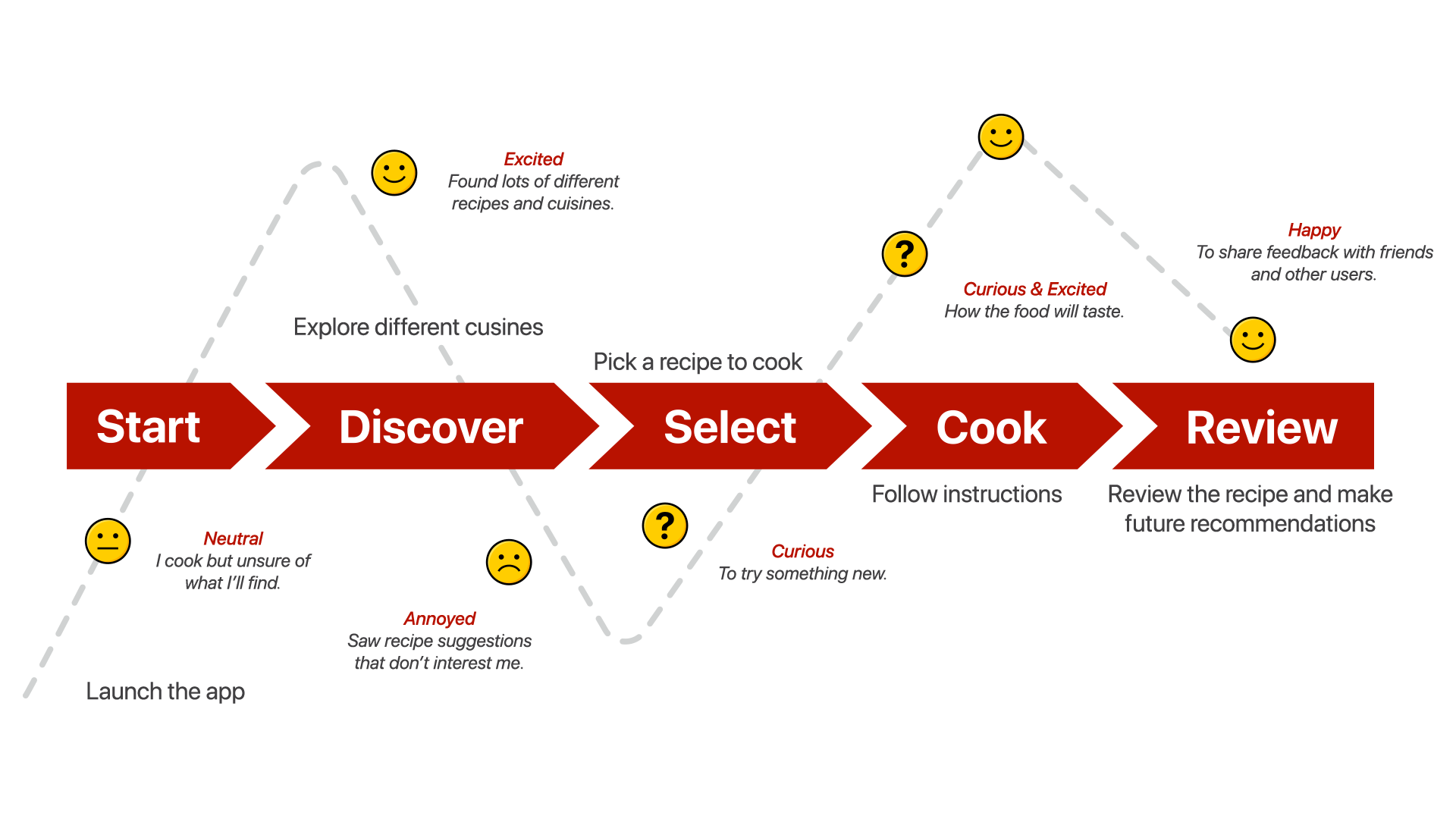 Fork & Spoon's user journey