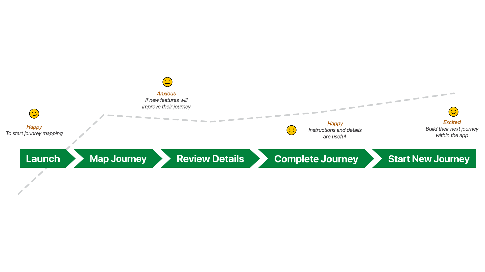 Tfl Go's user journey